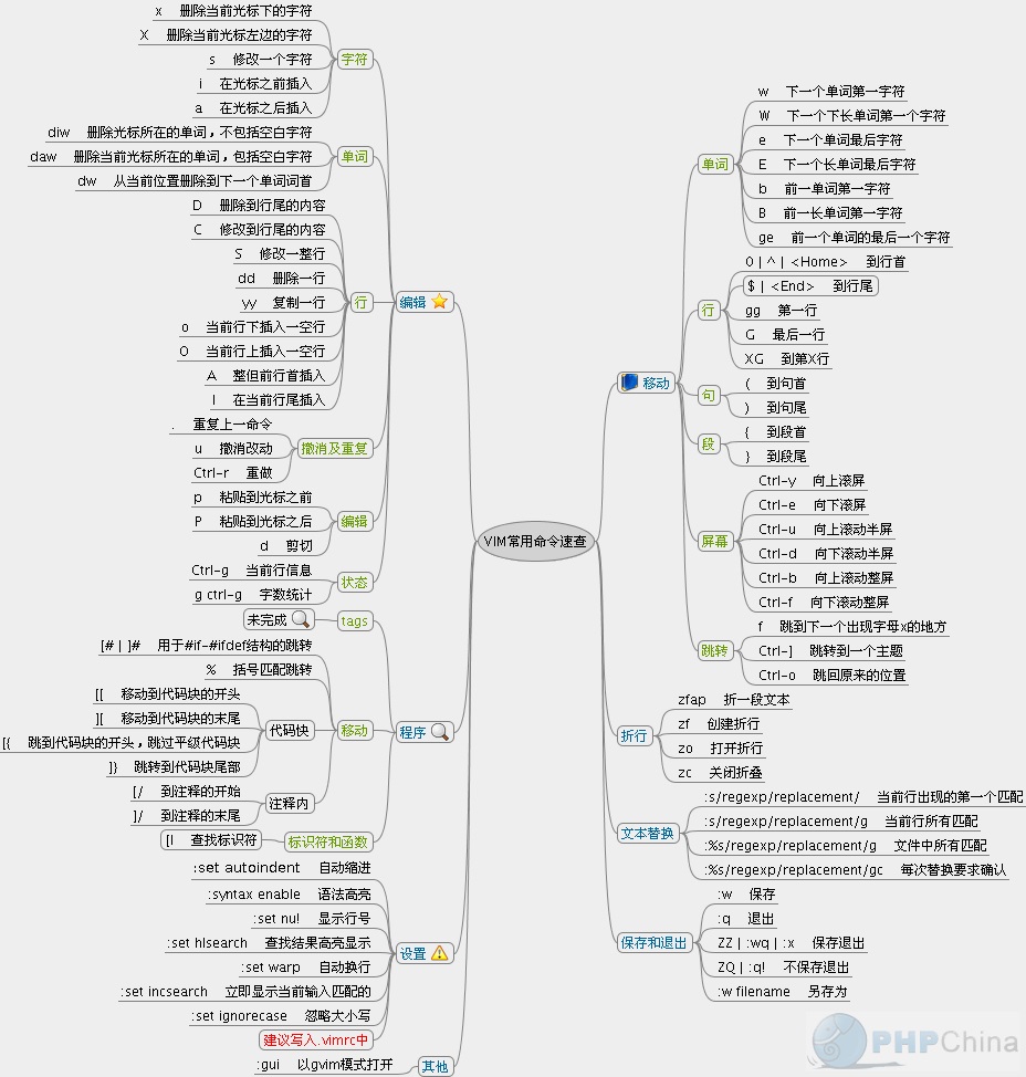 vim 快捷键