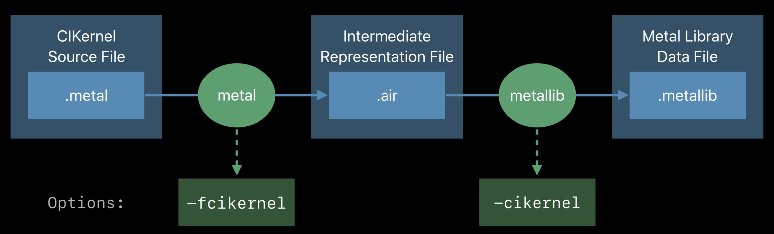 Compiling & Linking